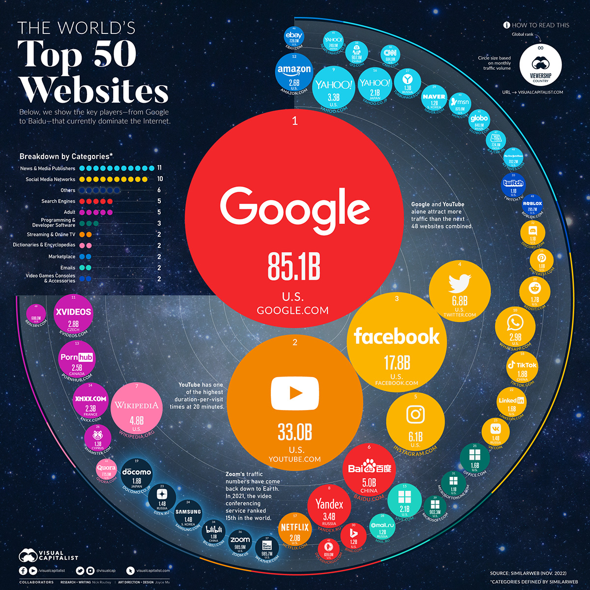 Ranked The Top 50 Most Visited Websites In The World City Roma News Riset
