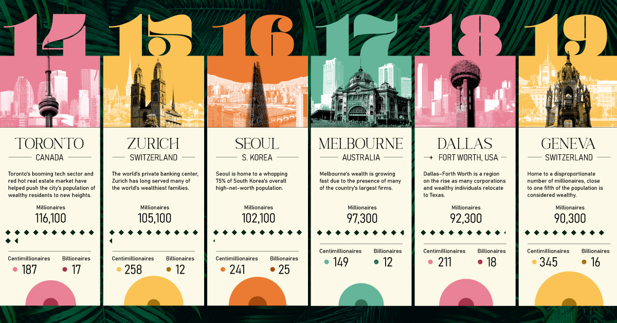 Ranked The World's Wealthiest Cities, by Number of Millionaires