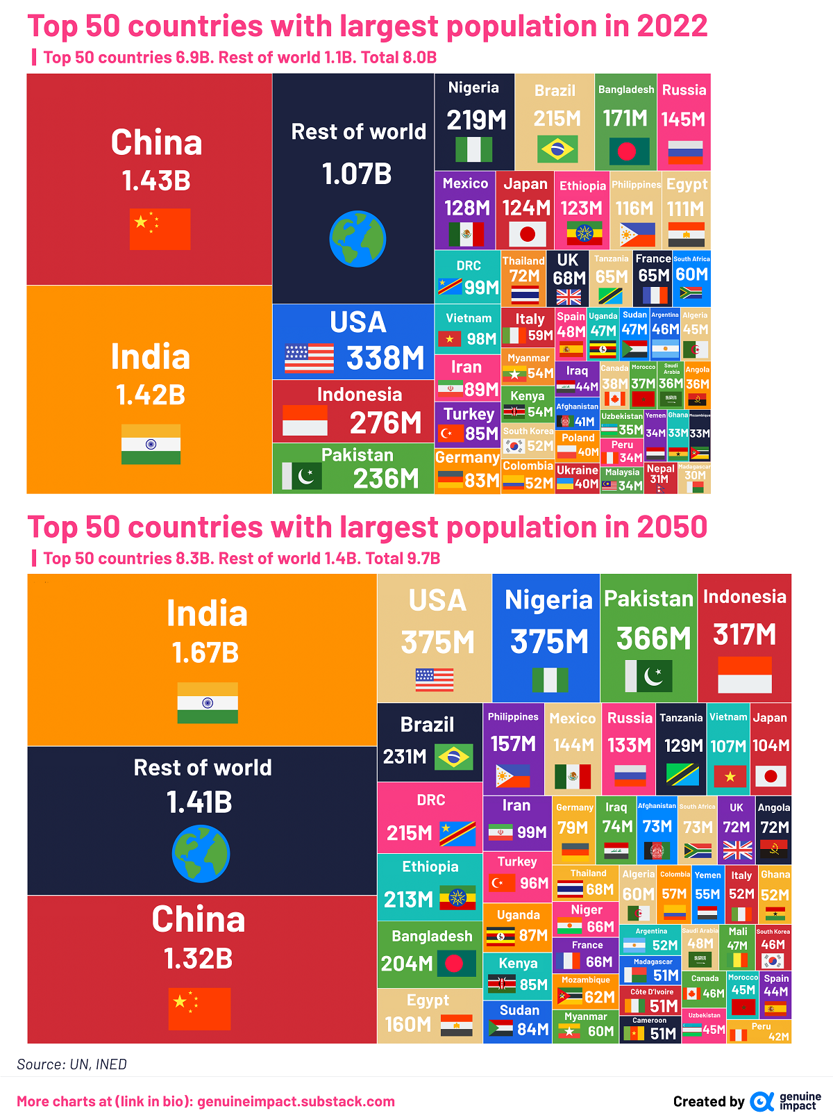World Population By Top 50 Countries 2022 Vs 2050 