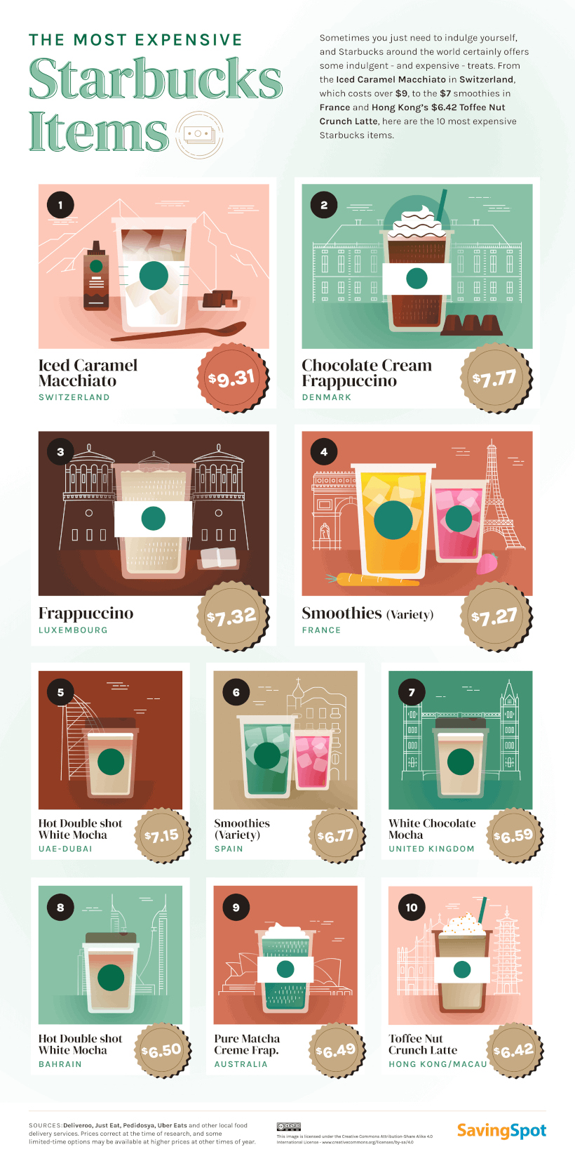 A graphic showing the 10 most expensive items at Starbucks. The Iced Caramel Macchiato in Switzerland costs $9.31.