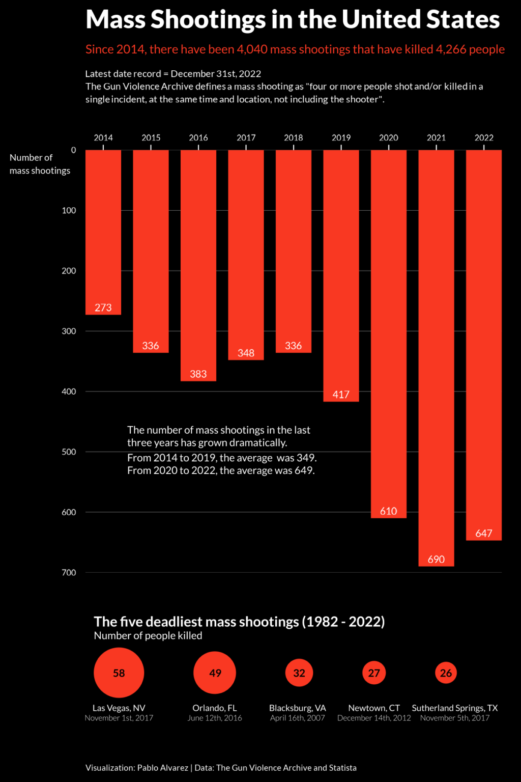 Charted Rising Mass Shootings in America