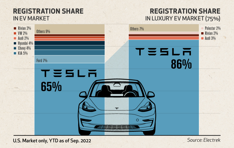 Charted: Tesla's Unrivaled Profit Margins