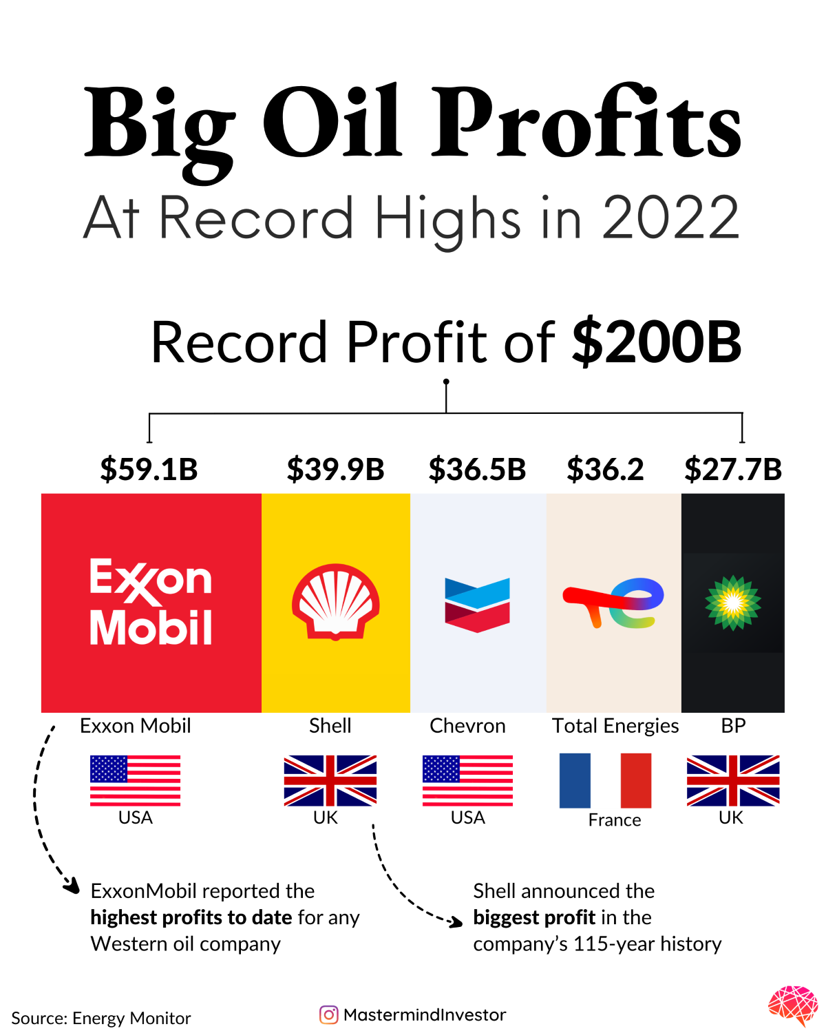 Ganancias de Big Oil alcanzaron cifras récord en 2022 EnerNews