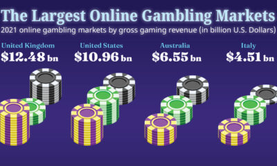 2021 Largest online gambling markets shareable