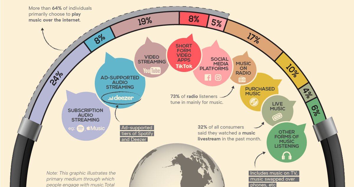 a-visual-breakdown-of-global-music-consumption-flipboard