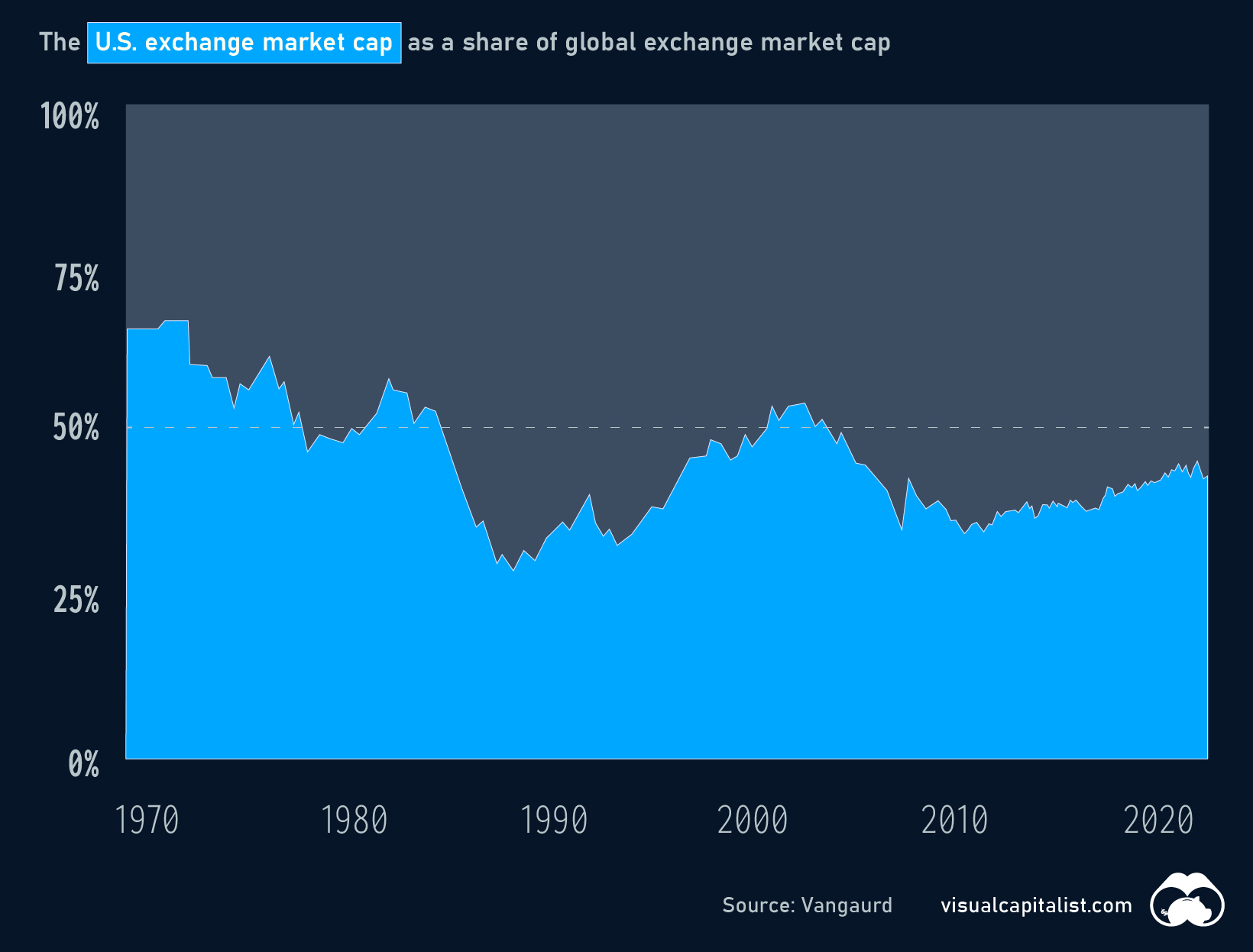 Visualizing 90 Years of Stock and Bond Portfolio Performance - 44