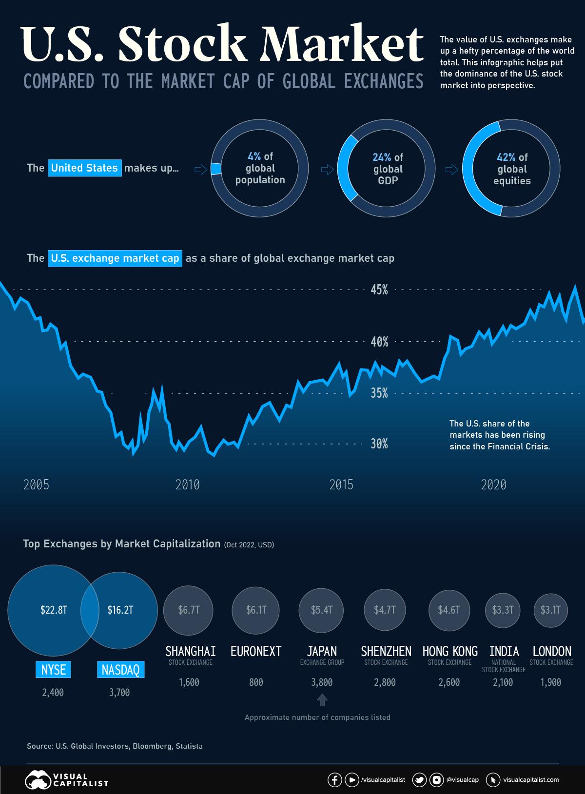 Visualizing the Global Share of U.S. Stock Markets