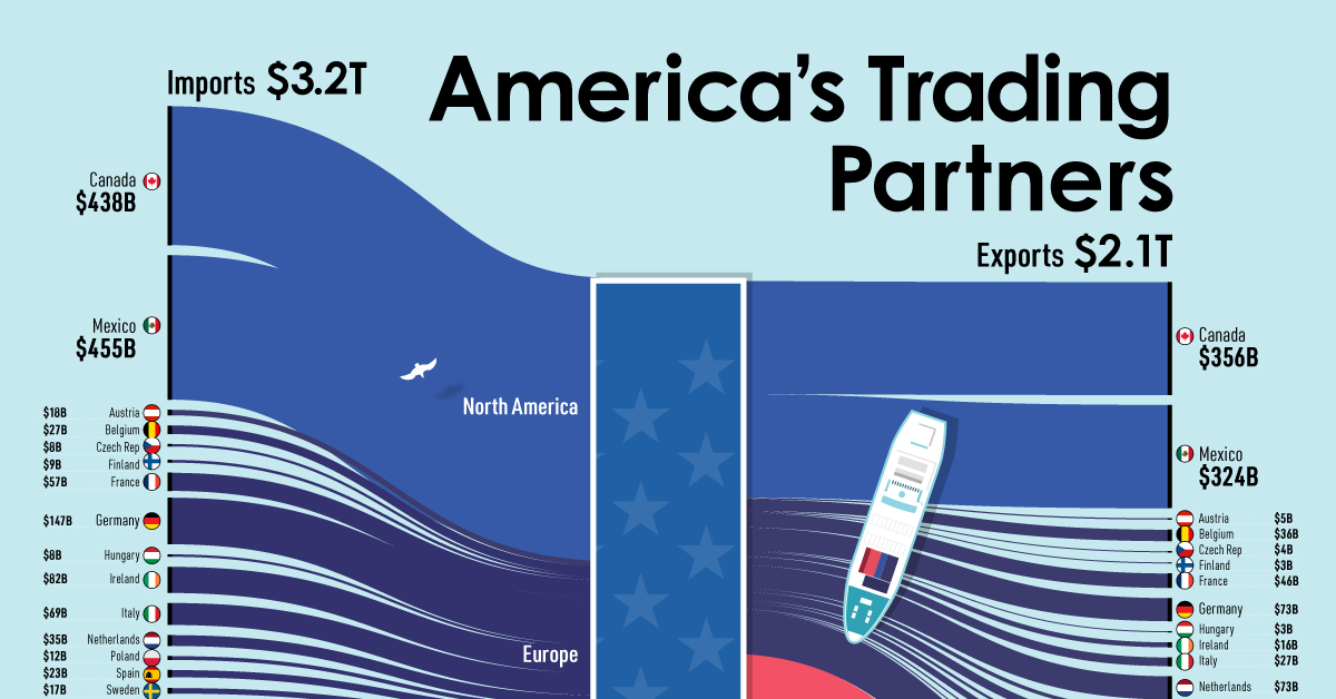 Visualized The Largest Trading Partners of the U.S.
