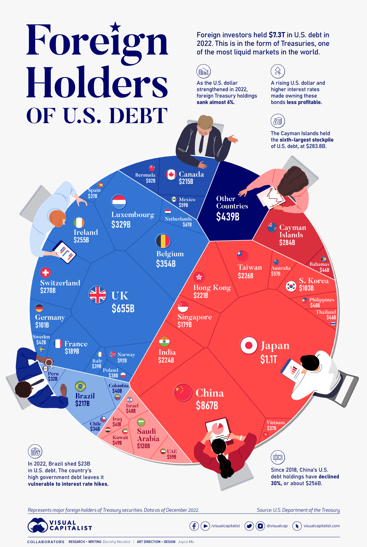 Which Countries Hold the Most U.S. Debt? City Roma News
