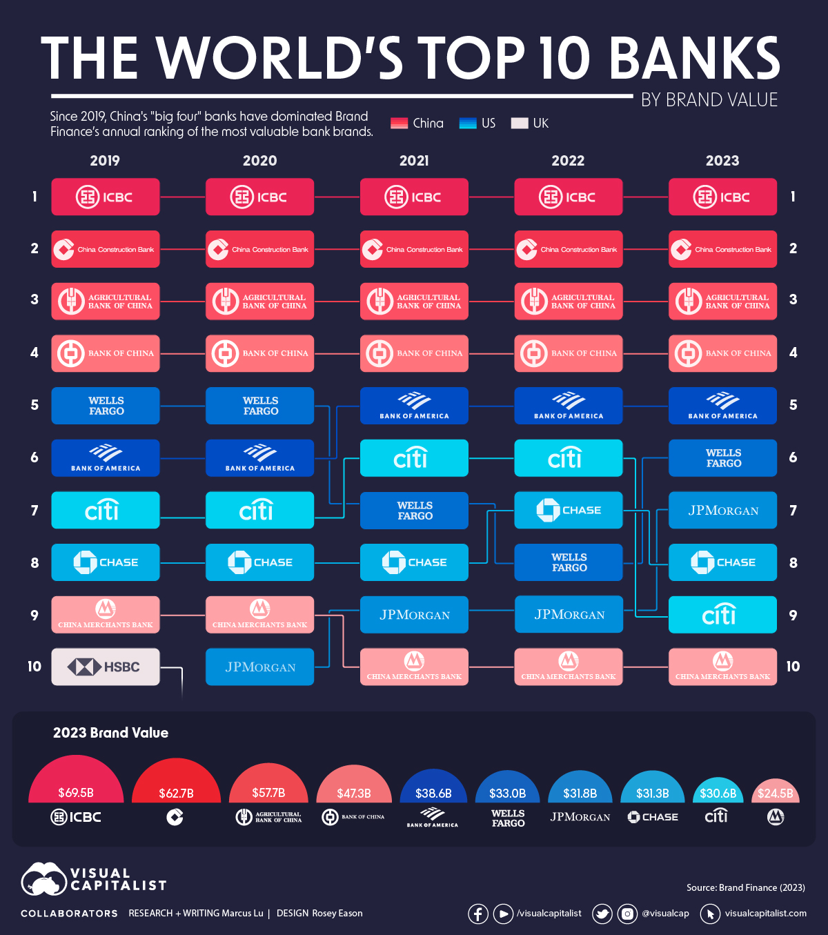 Ranked The World s Most Valuable Bank Brands 2019 2023 