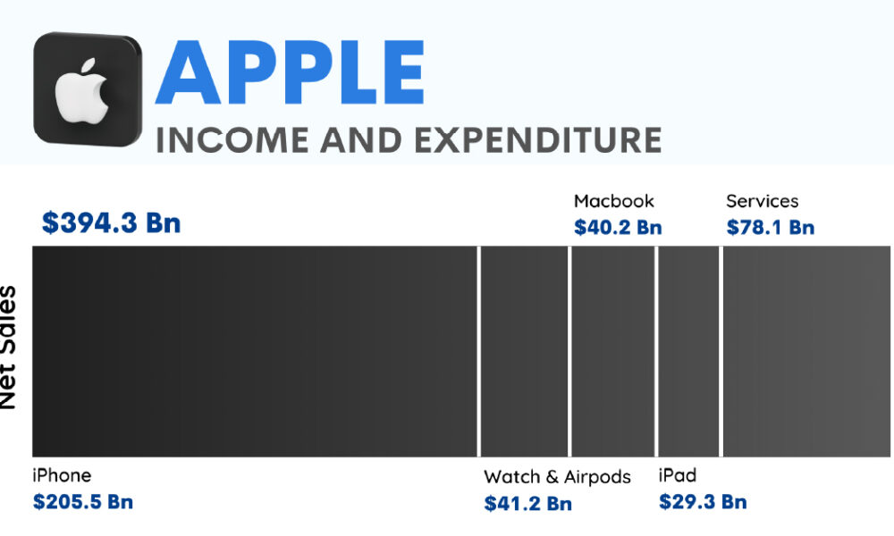 https://www.visualcapitalist.com/wp-content/uploads/2023/03/Share-Apple-Income-and-Expenditure-1000x600.jpg
