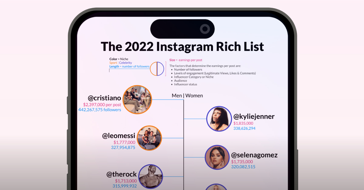 The 2022 TikTok Rich List — Who Earns The Most on TikTok?