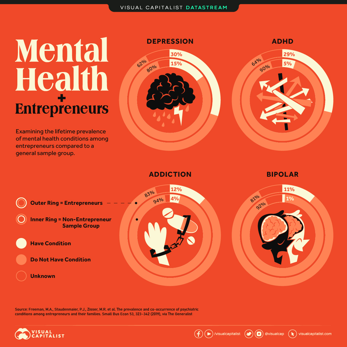 The Link Between Entrepreneurship And Mental Health Conditions City 