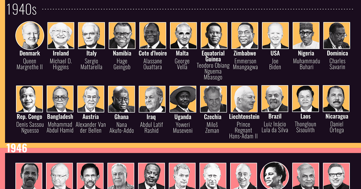Visualized: The Head of State of Each Country, By Age and Generation