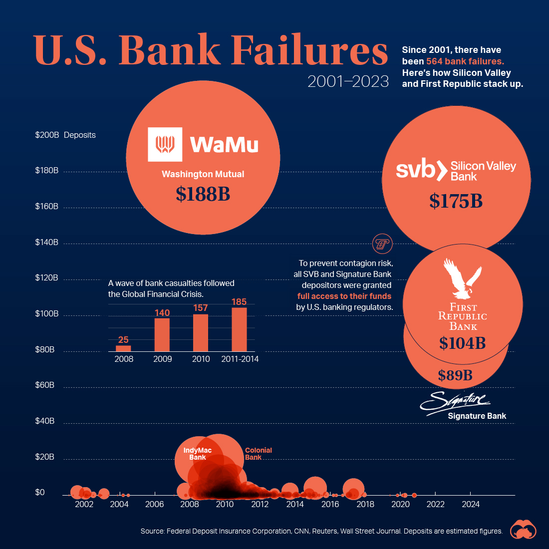 Visualized The 100 Largest U.S. Banks by Consolidated Assets