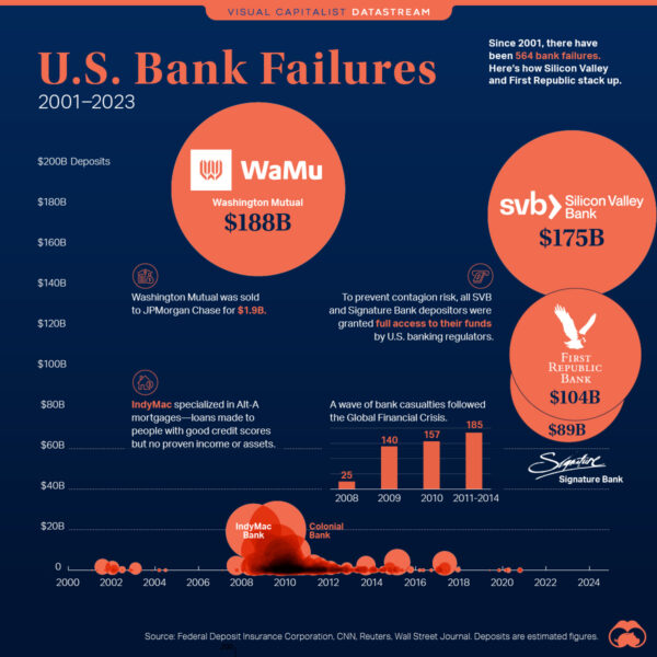 The Largest U.S. Bank Failures in Modern History