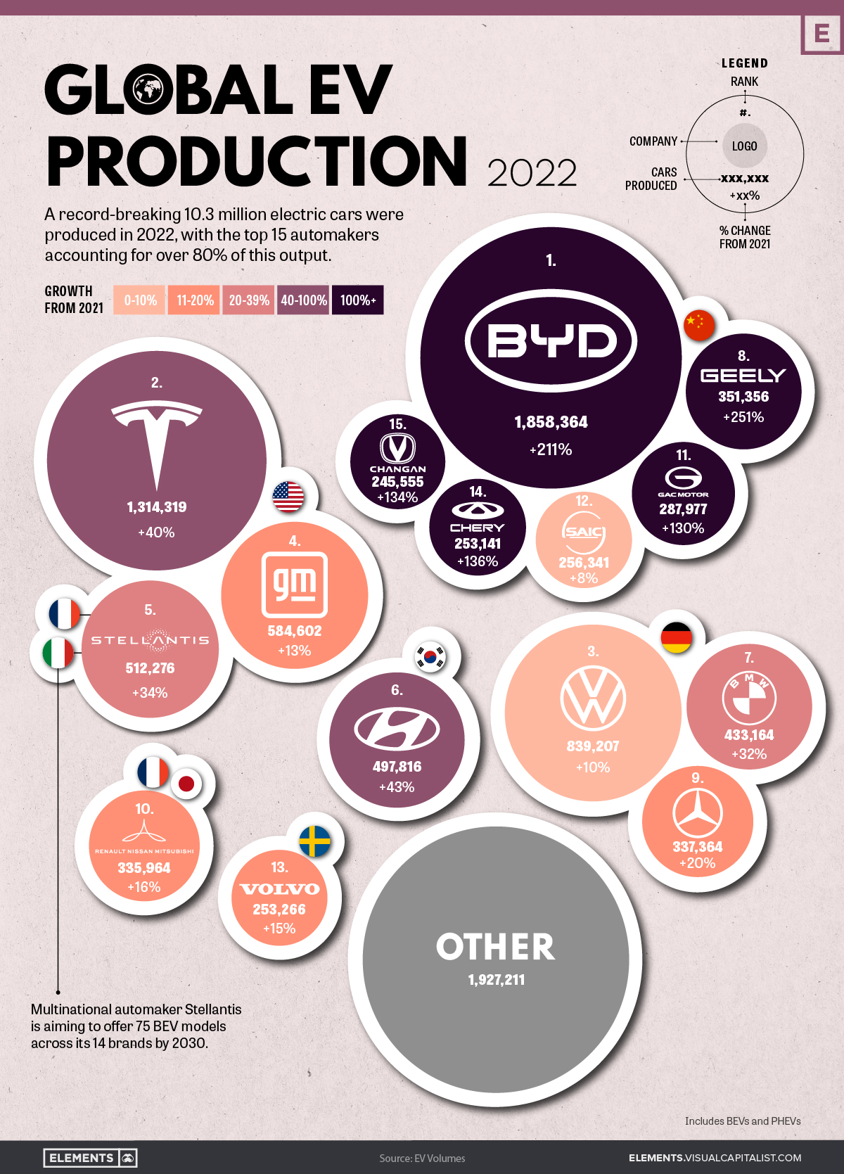 Global EV Production BYD Surpasses Tesla