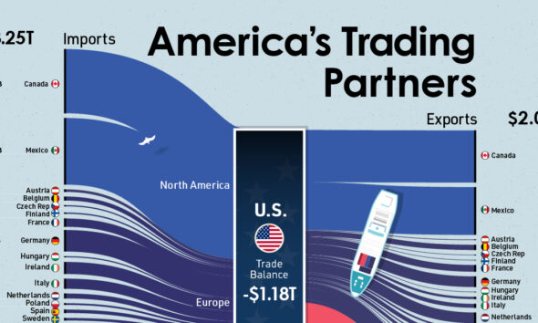 Ranked: Visualizing The Largest Trading Partners Of The U.S.