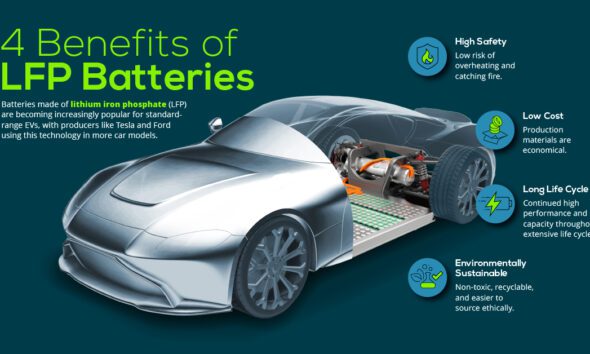 Lithium Iron Phosphate Batteries Archives - Visual Capitalist