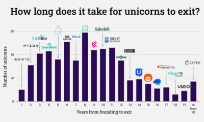 How Long For Unicorns to Exit?