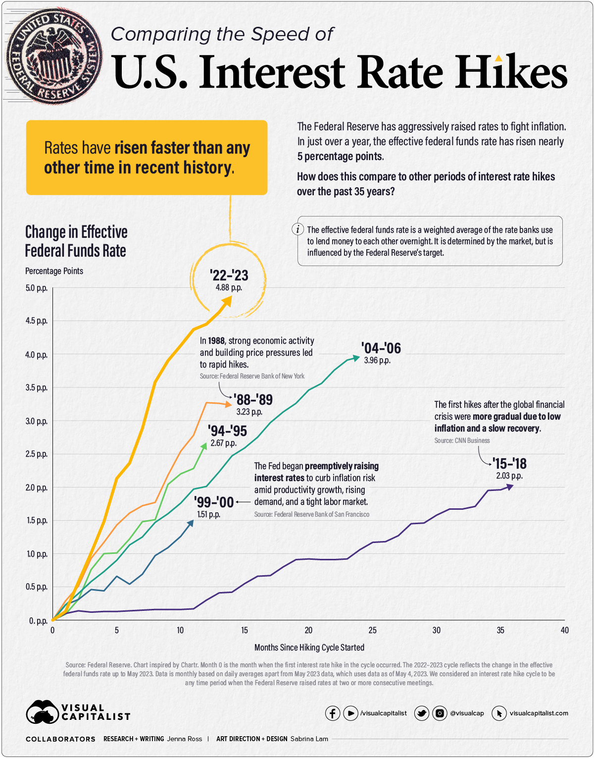 Interest Rate Hikes Comparing Their Speed from 19882023