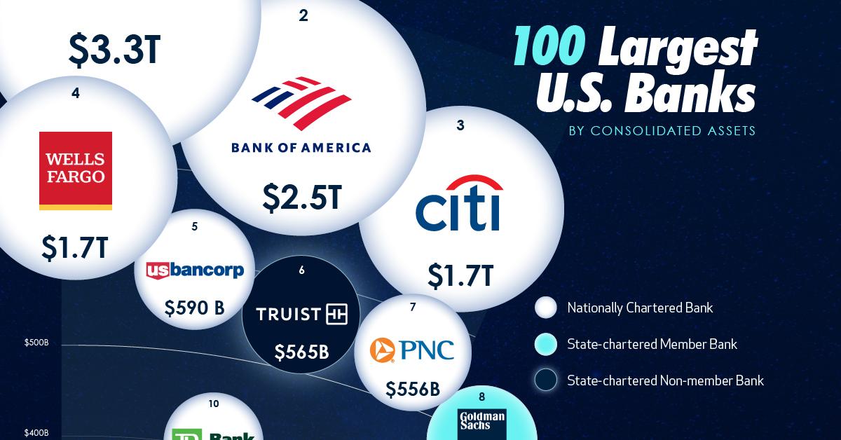 Top 100 Largest US Banks SHARE 