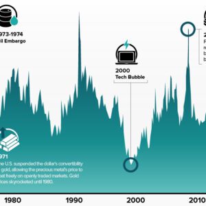 The Gold Series: The History Of Gold - Visual Capitalist