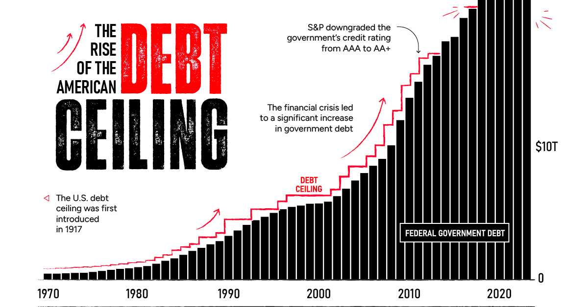 Charting the Rise of America’s Debt Ceiling Flipboard