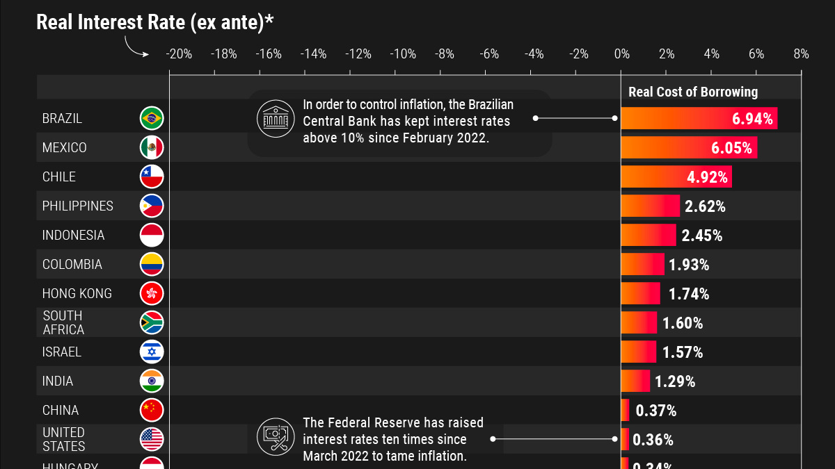 Visualized Real Interest Rates By Country Flipboard