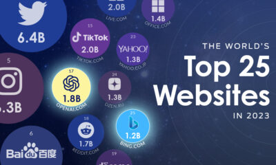 400px x 240px - Ranked: The World's Top 25 Websites in 2023