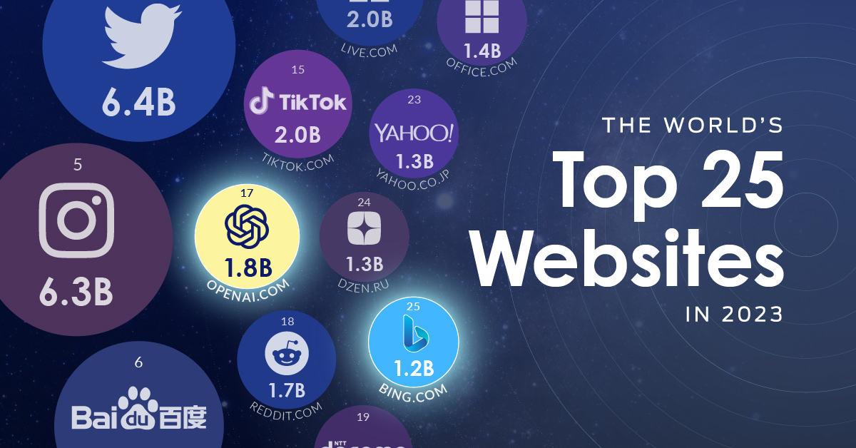 1200px x 628px - Ranked: The World's Top 25 Websites in 2023