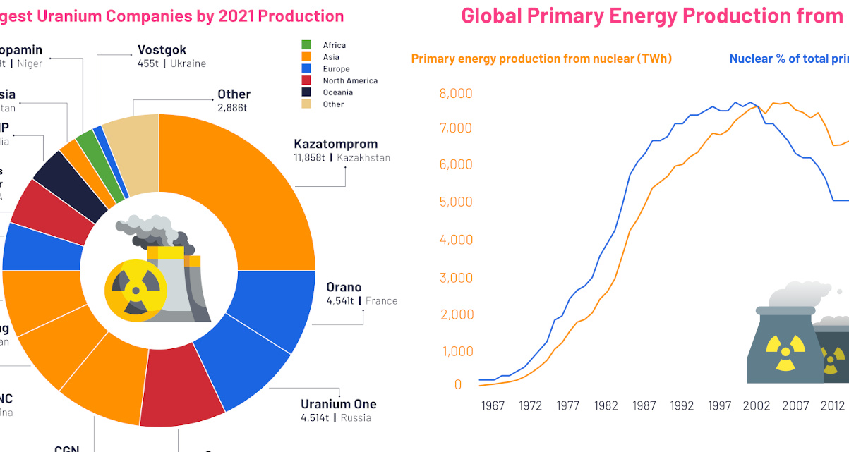 visualizing-the-uranium-mining-industry-in-3-charts