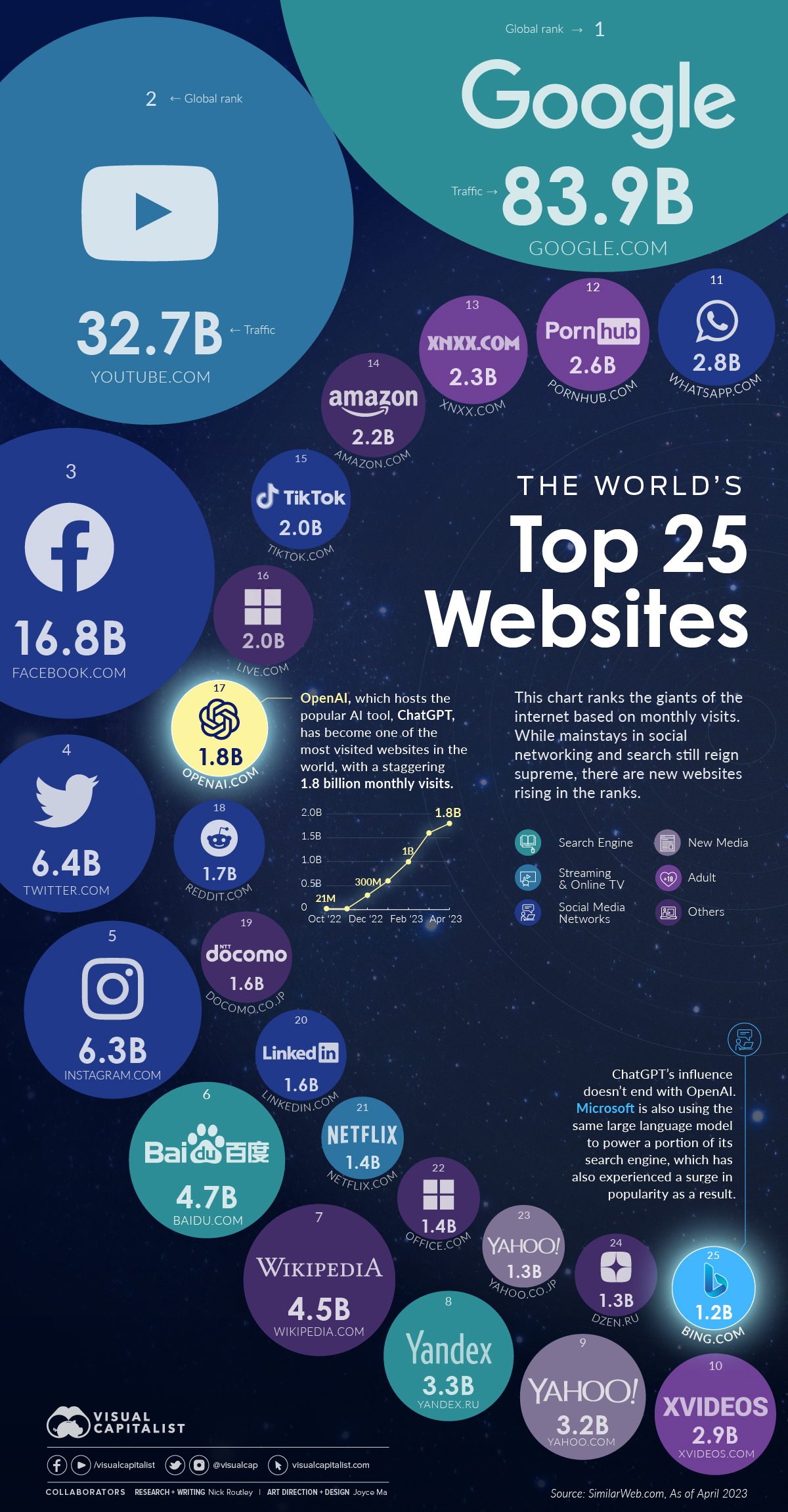 1200px x 2300px - Ranked: The World's Top 25 Websites in 2023