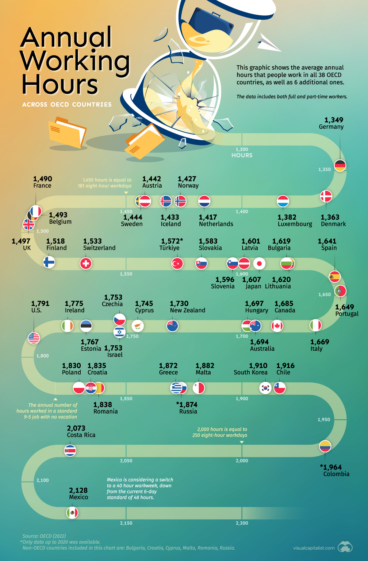 Annual Working Hours Across OECD Countries ResetEra