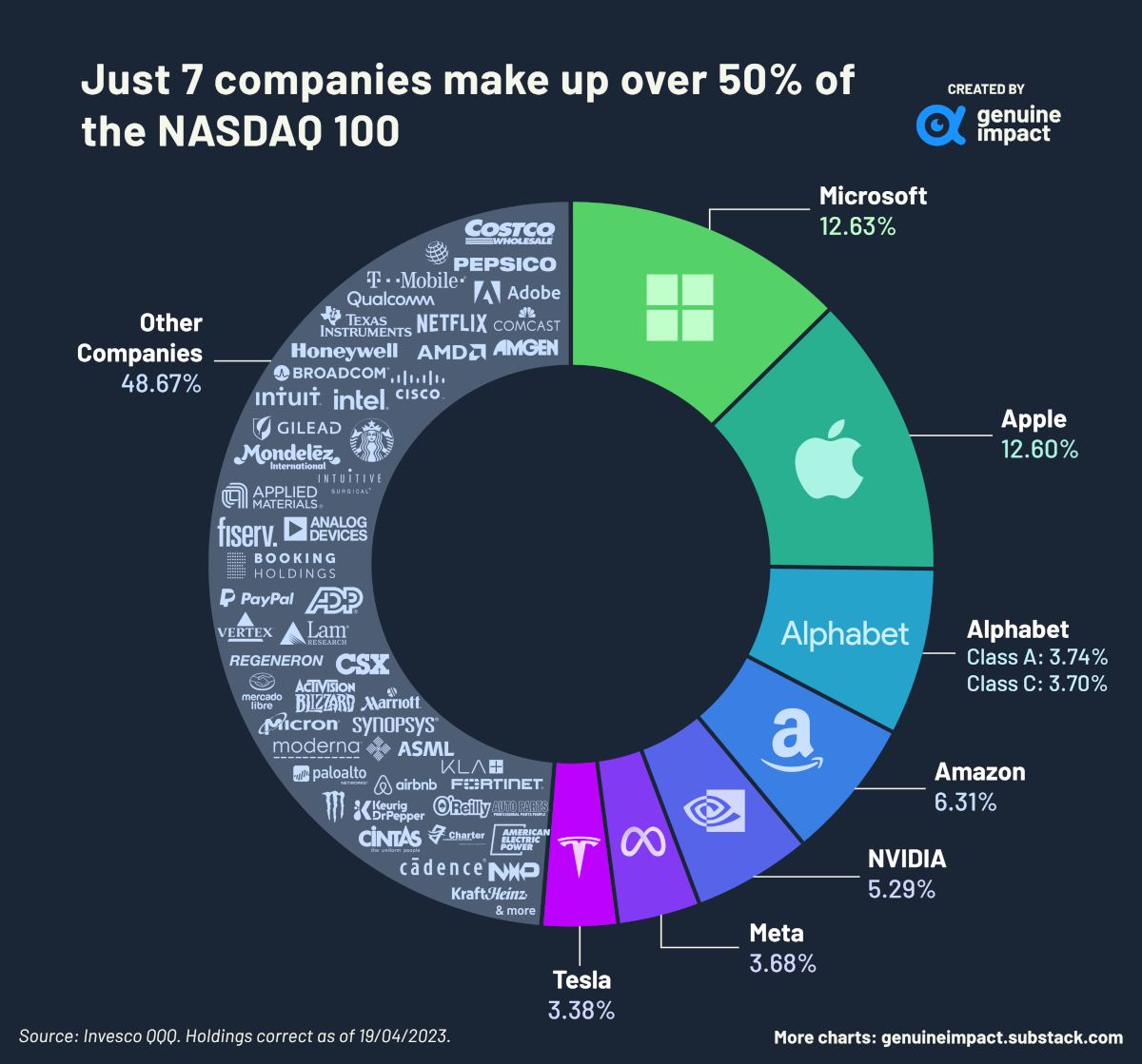 Charted Companies in the Nasdaq 100, by Weight