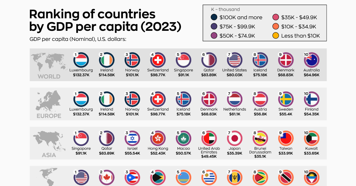 Primi 10 paesi per PIL pro capite, per regione nel 2023