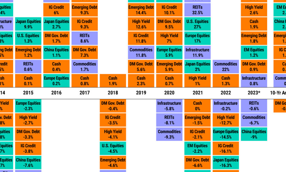 Chart The Historical Returns By Asset Class Over The Last Decade 9792