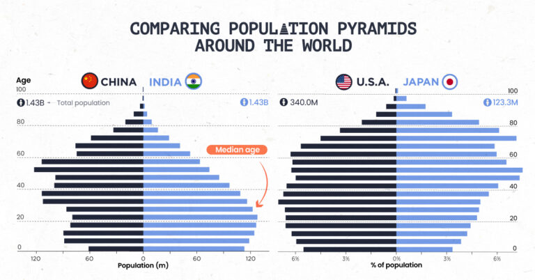 Charted: The World’s Aging Population from 1950-2100