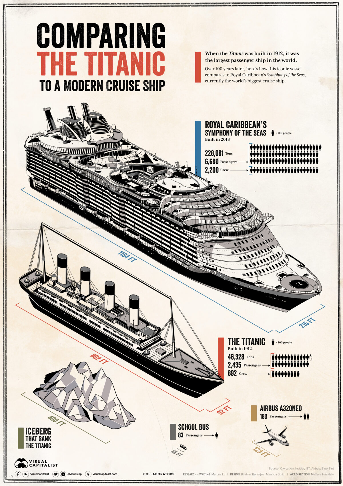 Titanic Vs Modern Cruise Ship