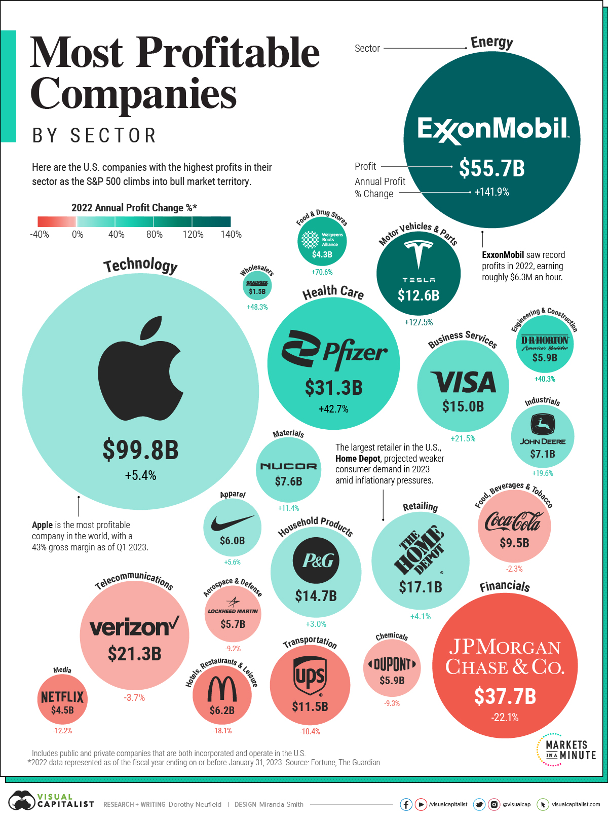 Most Valuable Companies: The Last 25 Years - Business History