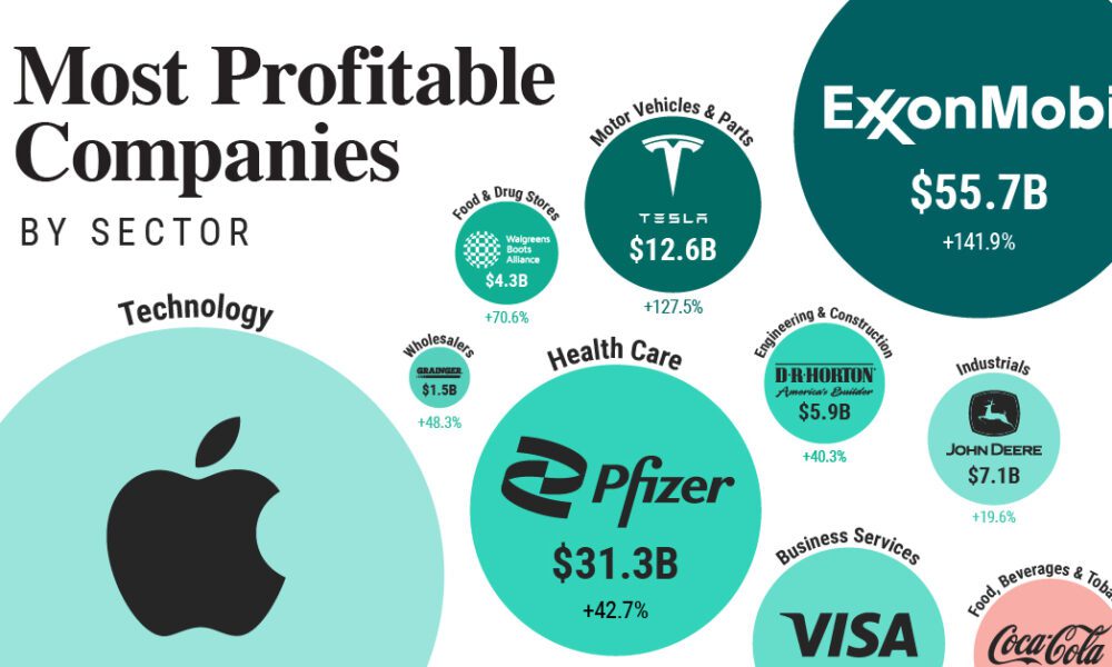 The Top Performing S&P 500 Sectors Over The Business Cycle