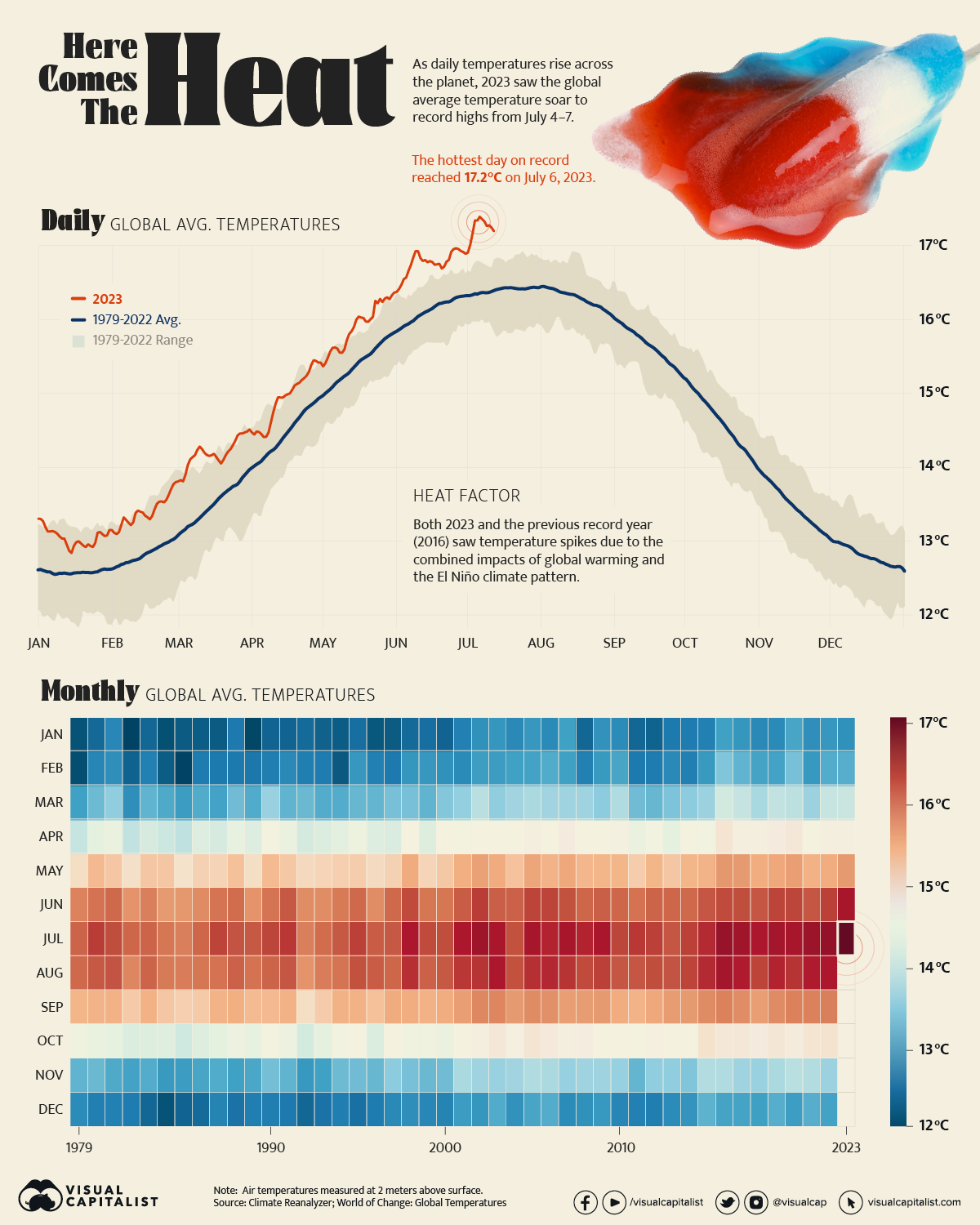 Hotter Than Ever 2023 Sets New Global Temperature Records