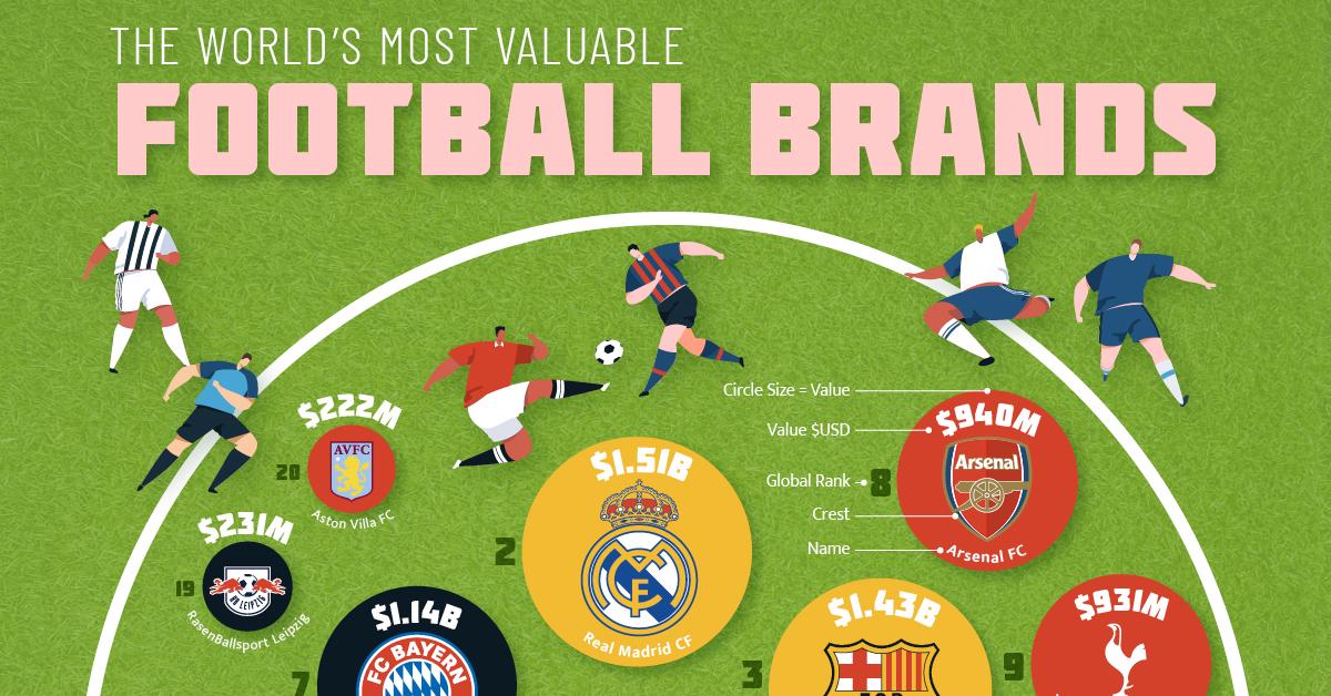 Soccer clubs with the highest brand value 2023