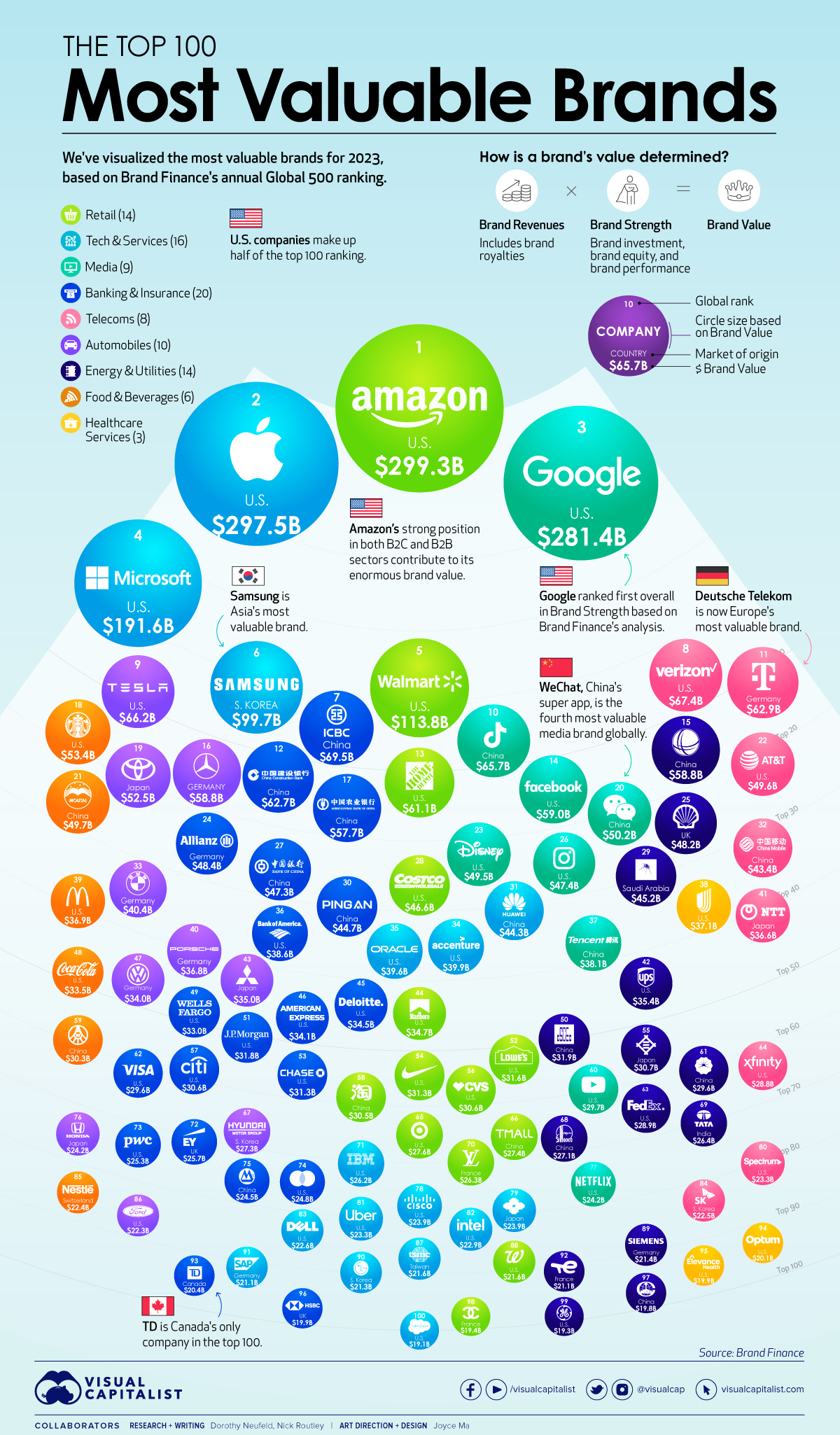 Ranked The Top 100 Brands By Value In 2023 Telegraph