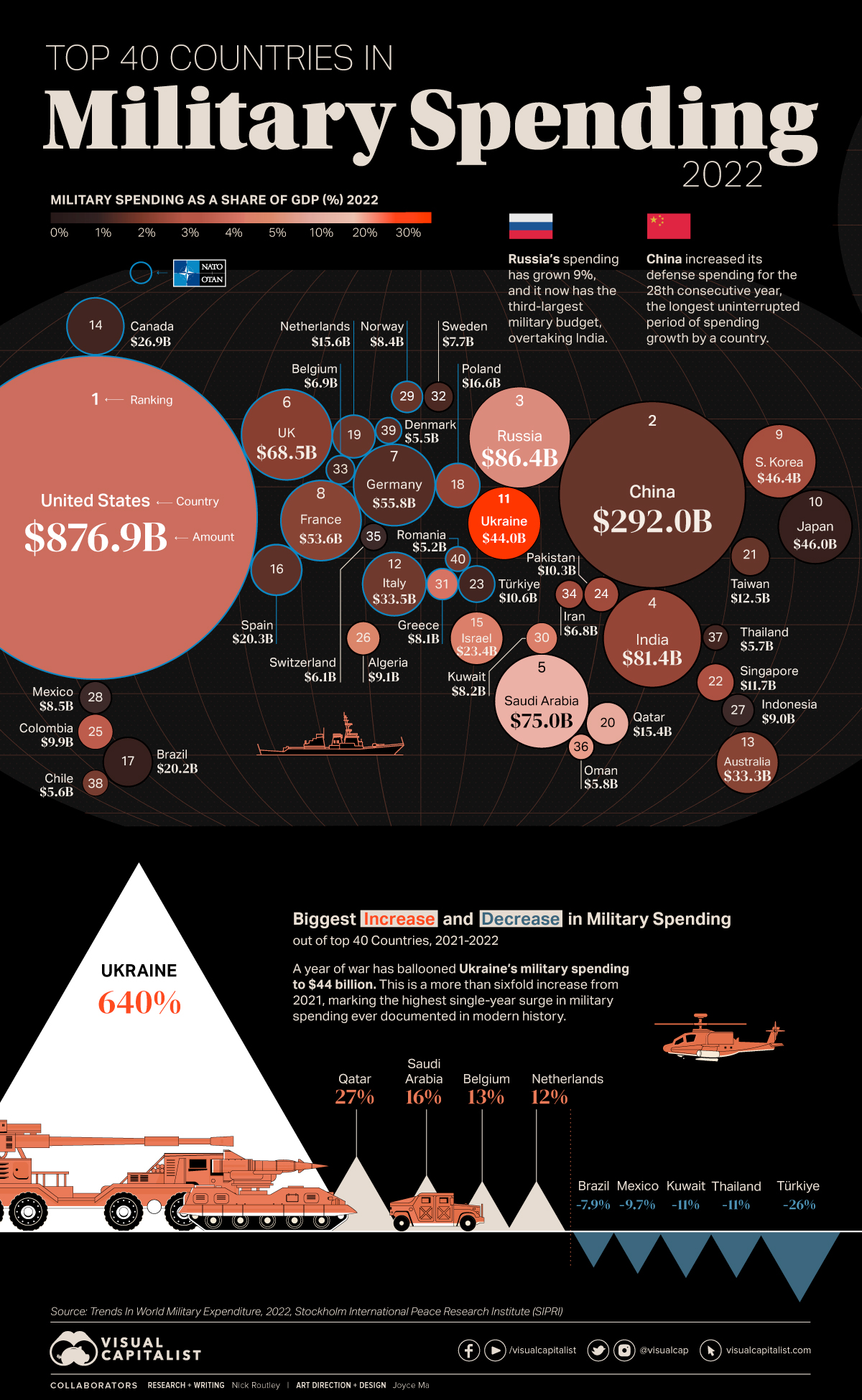 Mapped World’s Top 40 Largest Military Budgets Telegraph