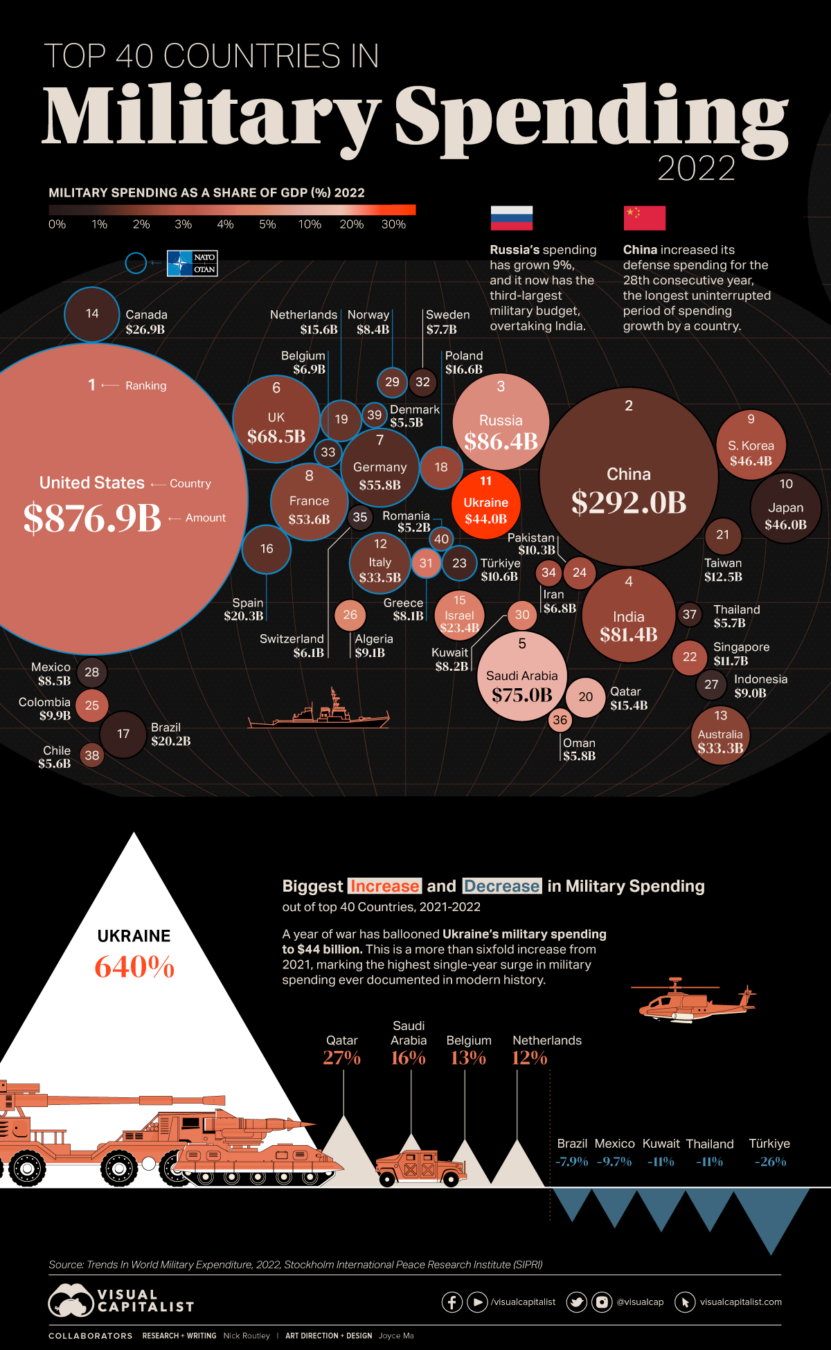 Mapped World s Top 40 Largest Military Budgets SWORDGRAM