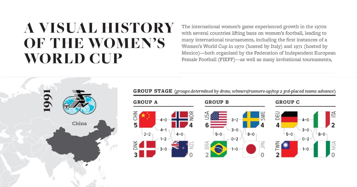 FIFA Women's World Cup Timeline: 1991‒2019