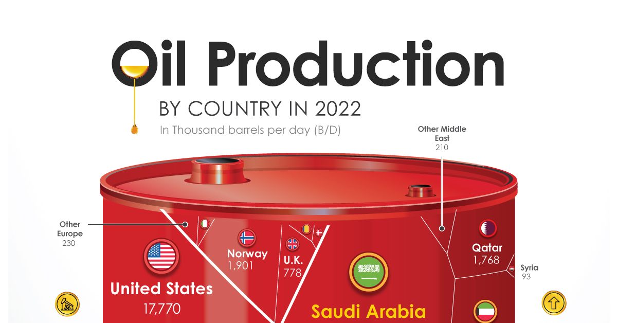 https://www.visualcapitalist.com/wp-content/uploads/2023/08/OC_Shareable_Oil-Production-2022.jpg