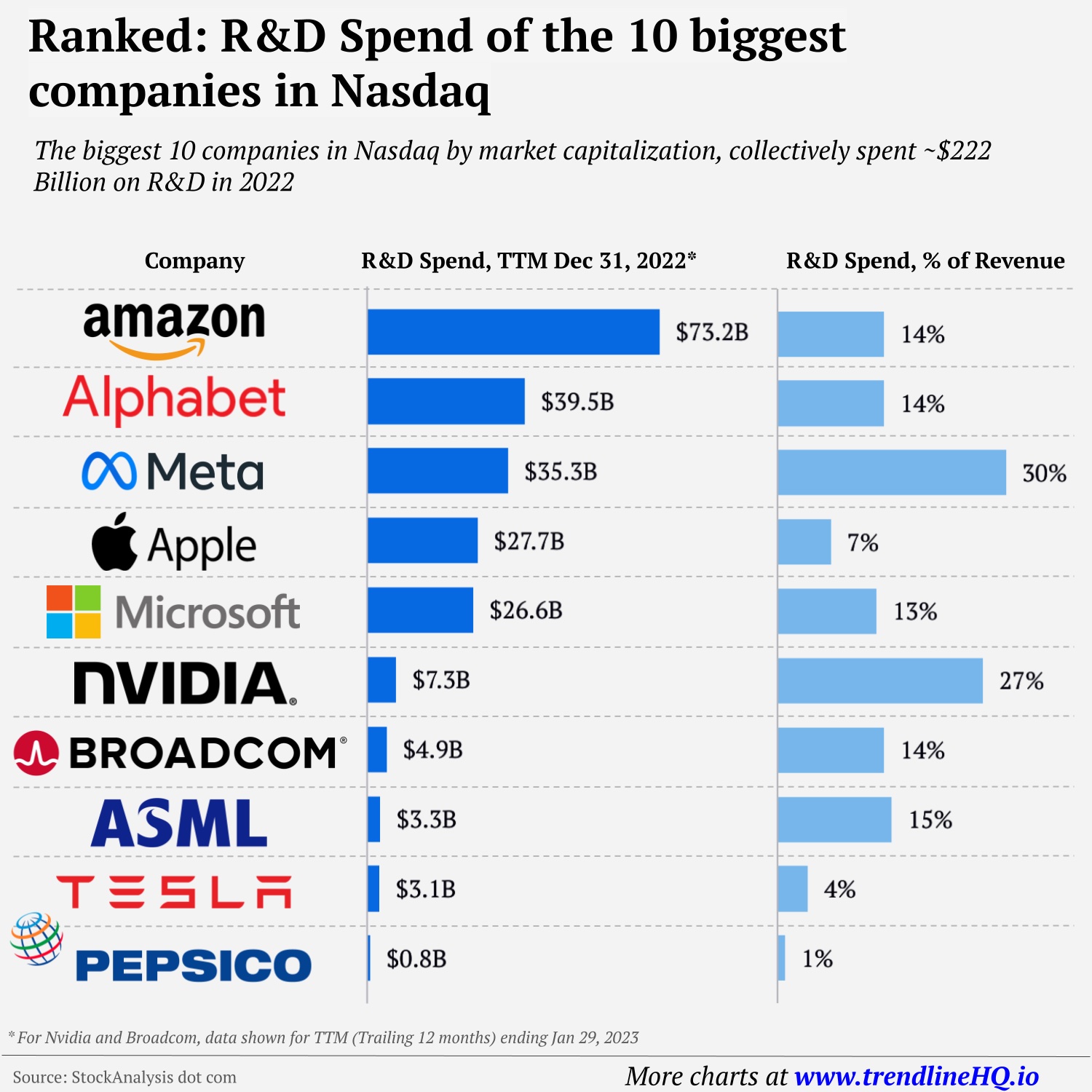 Visualizing R&D Investment by the 10 Biggest Nasdaq Companies
