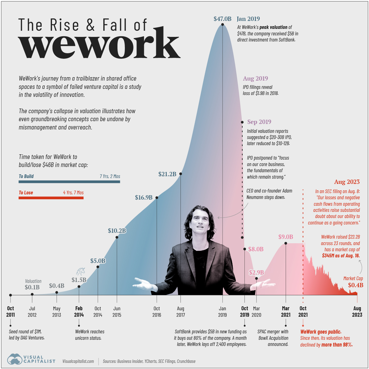 Charted: The Rise and Fall of WeWork